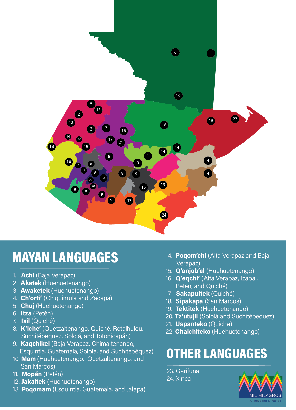 Indigenous languages in Guatemala