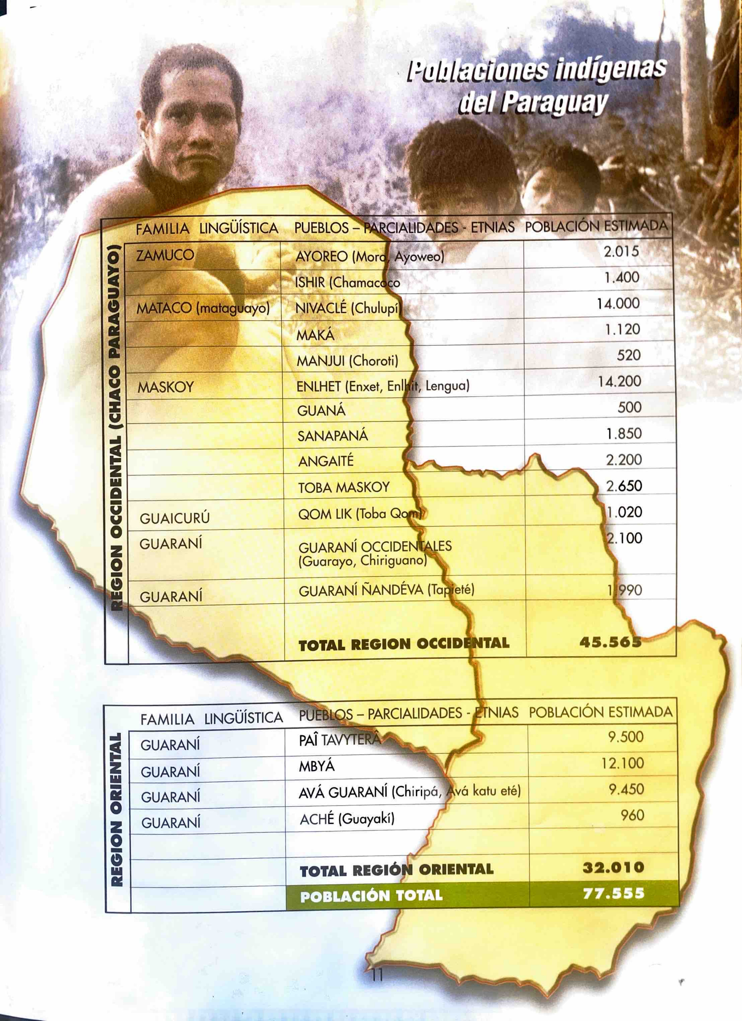 Poblaciones indígenas del Paraguay